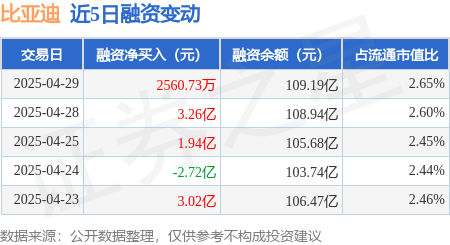 股票在线配资平台 比亚迪：4月29日融资净买入2560.73万元，连续3日累计净买入5.45亿元