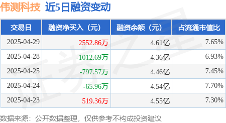 网络配资门户 伟测科技：4月29日融资买入5992万元，融资融券余额4.62亿元