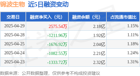 配资门开户官网 锦波生物：4月29日融资买入4089.38万元，融资融券余额2.18亿元