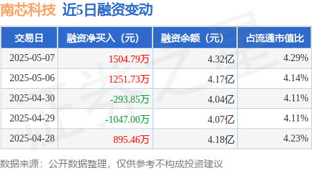 股票配资学习网 南芯科技：5月7日融资买入2987.92万元，融资融券余额4.33亿元