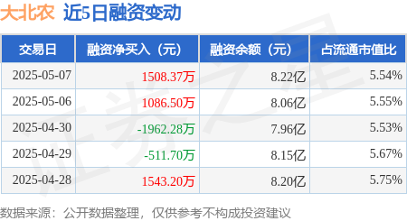 10倍杠杆炒股平台 大北农：5月7日融资买入7854.6万元，融资融券余额8.31亿元