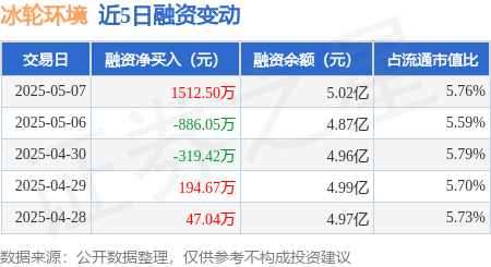 专业的股票配资价格 冰轮环境：5月7日融资买入2863.62万元，融资融券余额5.04亿元